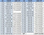 분당서울대병원 의약품 입찰 마무리 엠제이팜 압도적 1위