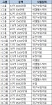 경북대병원 의약품 입찰 대구부림약품 강세…유진약품 첫 입성 돌풍