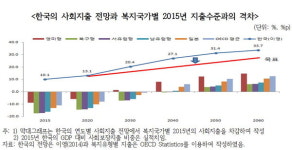 韓 복지지출, 적정수준서 통제 필요