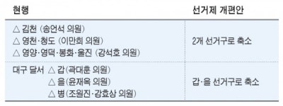 연동형 비례제 도입되면 TK지역구 25→23석