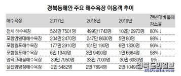 포항 영일대해수욕장 247만→5만 급감