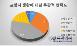 시민이 선택한 포항 미래도시상 첨단산업도시