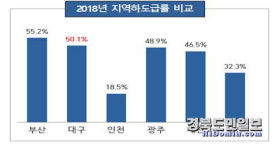 대구시, 지역 건설업체 수주 확대 지원