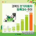 경북도 전기차 1만대 돌파 눈앞…대중화 시대 연다