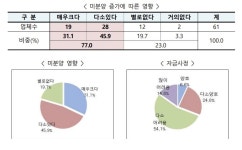 TK지역 건설업계 봄날은 언제?