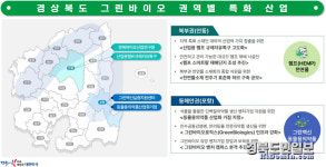 그린바이오 시장 경북형 산업 생태계 구축