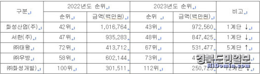 태왕, 지역 건설사 유일 시공능력 순위 상승
