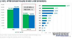 8월 대구지역 새 아파트에 2834가구 입주