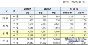대구경북 무역수지 올해 최고치 경신