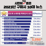 구미시민이 픽한 올해 최고 뉴스는 반도체특화단지 유치