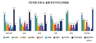現의원에 도전장 포항 남·울릉 이상휘·포항 북 이부형 예비후보 선전