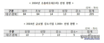 대경중기청, 수출 중소기업 지원 총력