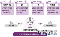 대구시, '지역·필수의료 인력 양성' 행정력 집중