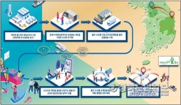 울진군, 신선수산물 유통시스템 구축 시동