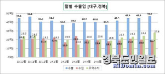 대구·경북 무역수지 4개월 연속 흑자