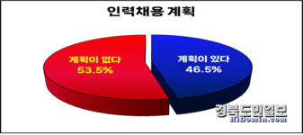 포항지역 고용시장 찬바람