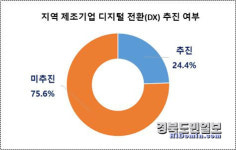 대구 제조기업 디지털 전환 속도 더뎌