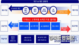 대구시, 제조기업 디지털 전환·AI 도입 지원 본격 추진