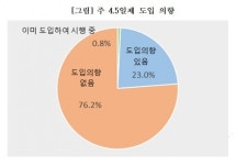 대구기업 67.9% 주4.5일제 시기상조