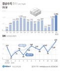 반도체 슈퍼사이클에 경상수지 1230억달러 역대 최대