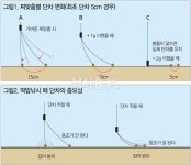  낚시춘추, 테크닉_붕어낚시-목줄 단차의 함정 찌맞춤 따라 실제 단차는 세 배 이상 차이 난다