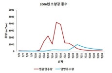 연재 김범철 교수의 호수의 과학 63_ 댐과 보의 차이 홍수 저감에 도움이 되는가?
