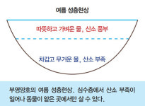 88산소휴게실 | [연재_김범철 교수의 호수의 과학 88] 산소결핍과 어류의 내성_추워지면 붕어낚시 포인트 수심이 깊어지는 이유