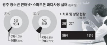 광주 청소년 인터넷ㆍ스마트폰 중독 급증