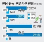 귀농해 억대 매출 청년들 4색 성공담