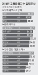 국제행사 줄잇는데… 부끄러운 지역 교통문화