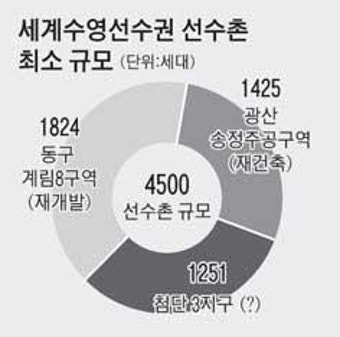 세계수영대회 선수촌 3곳 압축… 분산 건립 가능성