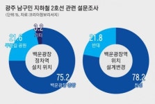 남구민 4명 중 3명 푸른길공원 지하철역 반대