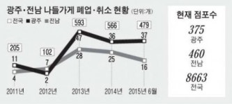 골목상권 상징 나들가게 5년간 210여 개 문닫아