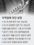車전구ㆍLED모듈 업체 금호HT 코스피 상장