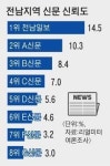전남일보, 전남지역 신뢰도 1위