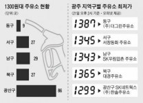 7년 만에 광주 1200원대 주유소 재등장
