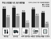 창업기업 40% 1년 못버티고 문닫는다