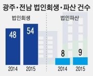 광주ㆍ전남 기업체 일주일에 한개꼴 문 닫아