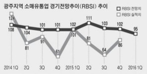 광주 소매유통업 체감경기 2년새 최저치