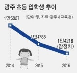 광주 초등 입학생 급감
