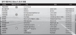 광주도심 전체 제한 속도 60㎞로 통일된다