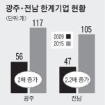광주ㆍ전남 한계기업 222곳… 6년새 2배 증가