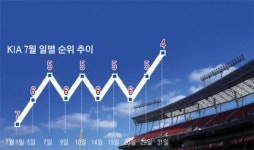 여름 신바람 가을 기대감 KIA 6연승… 팬들 