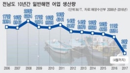 어획량 감소에 수협위판 침체… 어민들 눈물