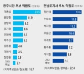 녹즙광주지사 | 창사특집 여론조사> 광주시장ㆍ전남지사 누가 적합할까