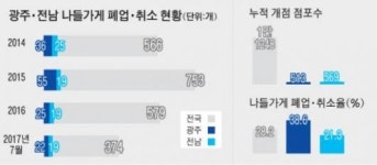 골목상권 보호 상징 나들가게 사후관리 소홀