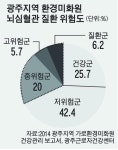환경미화원 10명 중 3명 뇌심혈관 질환 위험