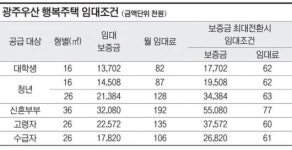 LH 광주전남본부, 광주우산 행복주택 361호 공급