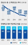 전남 초.중.고생 20만명 붕괴… 작은학교 숫자 8년째 상승