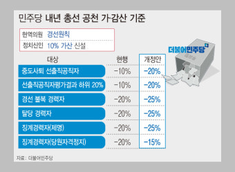 민주당 내년 총선 공천 룰 확정… 현역 전원 경선 원칙